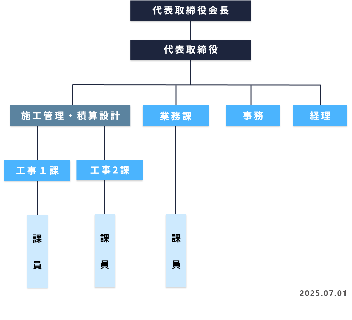 札幌メンテナンス株式会社 会社組織図